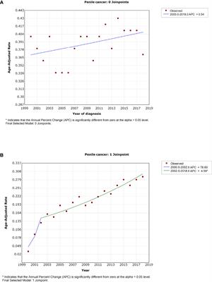 Trends in Incidence, Mortality, and Survival of Penile Cancer in the United States: A Population-Based Study